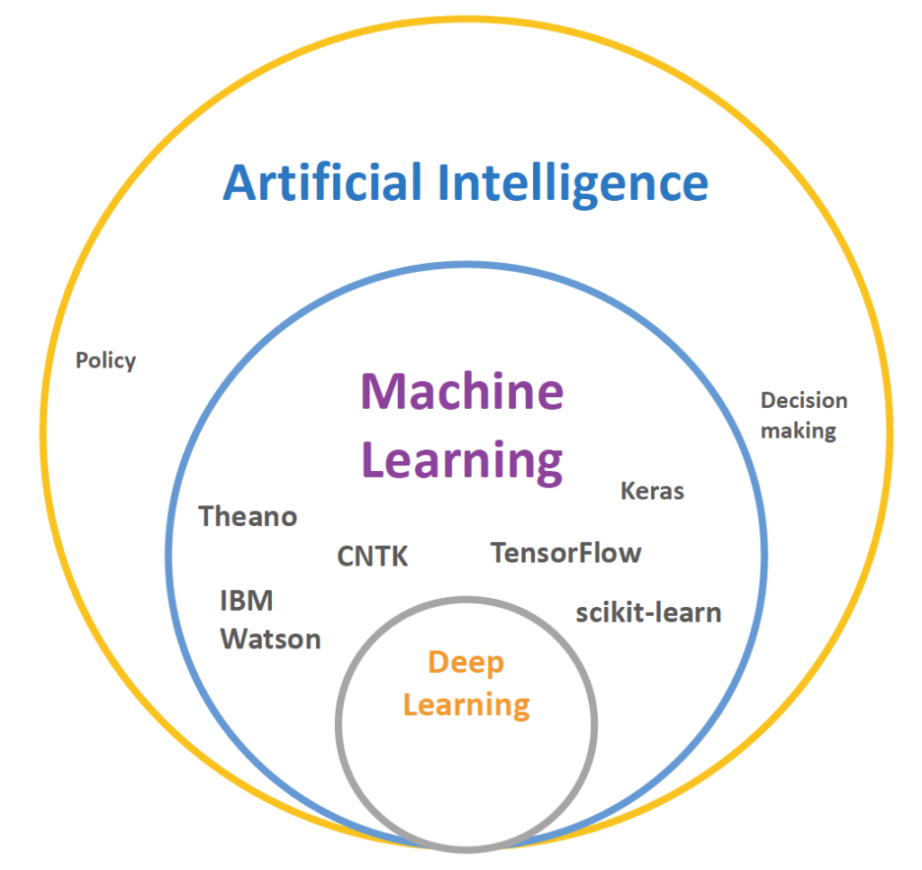 Nested venn diagram of Artificial Intelligence into Machine Learning into Deep Learning