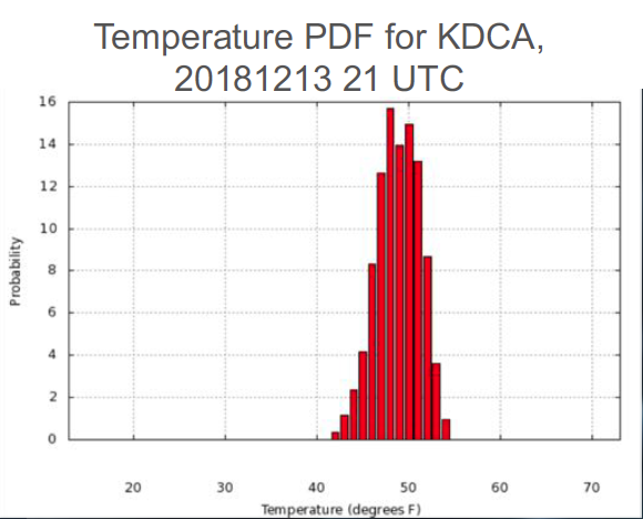 Temperature PDF for KDCA graph
